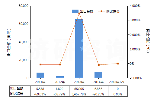 2011-2015年9月中國印花的醋酸長絲機(jī)織物(按重量計醋酸纖維長絲、扁條或類似品含量≥85%)(HS54082420)出口總額及增速統(tǒng)計